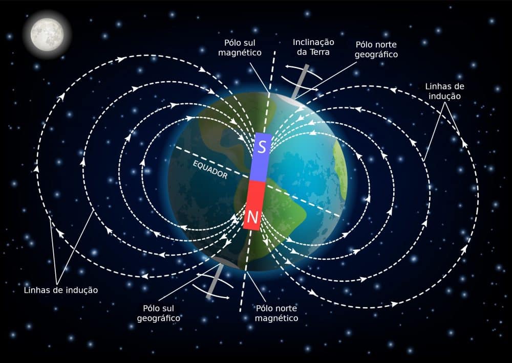 O polo sul magnético, está localizado próximo ao polo norte geográfico, da mesma forma, o polo norte magnético está localizado próximo ao polo sul geográfico, ou seja, não existe uma relação entre os polos geográficos e o campo magnético da Terra.